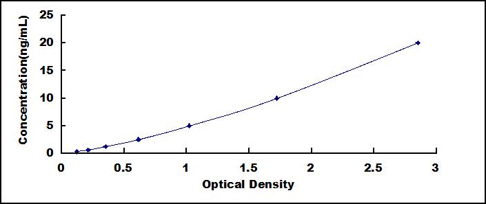 Typical Standard Curve for ANO6 ELISA (Sandwich)