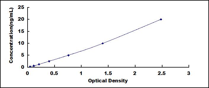 Typical Standard Curve for ANTXR2 ELISA (Sandwich)