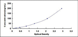 Typical Standard Curve for Anti-Apo ELISA (Competitive)