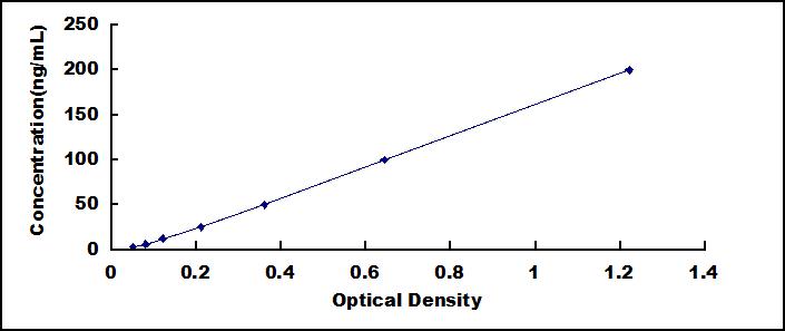 Typical Standard Curve for CRP ELISA (Competitive)