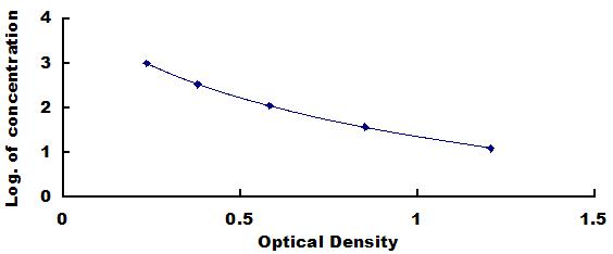 Typical Standard Curve for ADH ELISA (Competitive)