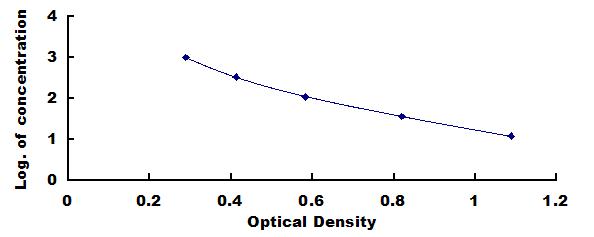 Typical Standard Curve for ADH ELISA (Competitive)