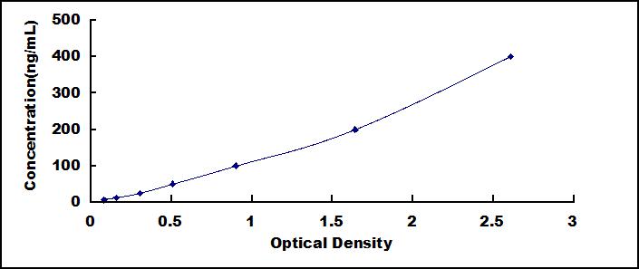 Typical Standard Curve for IgA ELISA (Competitive)