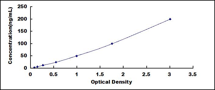 Typical Standard Curve for Anti-INSR ELISA (Competitive)