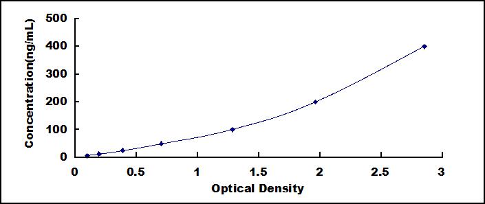 Typical Standard Curve for MBL ELISA (Competitive)