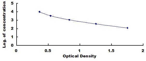 Typical Standard Curve for AMH ELISA (Competitive)