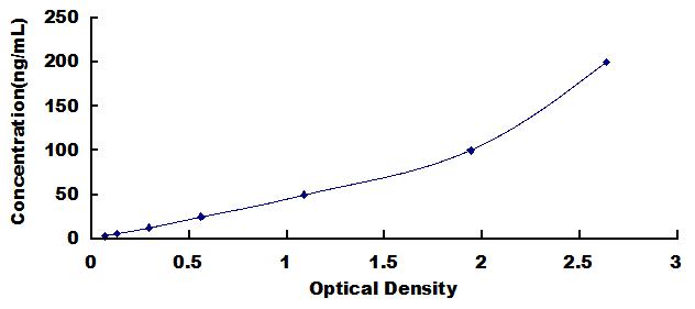 Typical Standard Curve for PLP1 ELISA (Competitive)