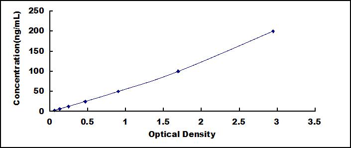 Typical Standard Curve for AsAb ELISA (Competitive)