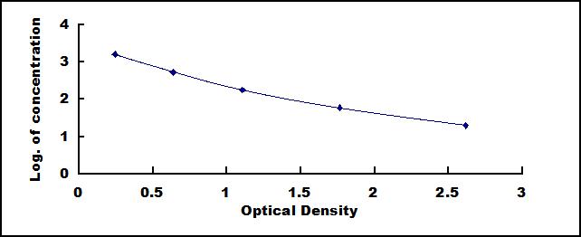 Typical Standard Curve for APLN ELISA (Competitive)