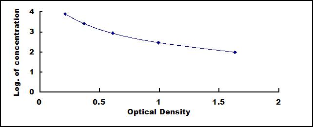 Typical Standard Curve for APLN ELISA (Competitive)