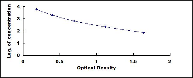 Typical Standard Curve for AP12 ELISA (Competitive)