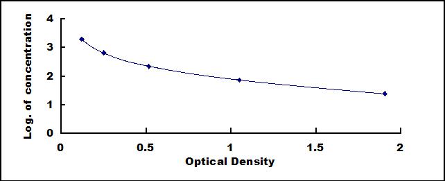Typical Standard Curve for AP17 ELISA (Competitive)