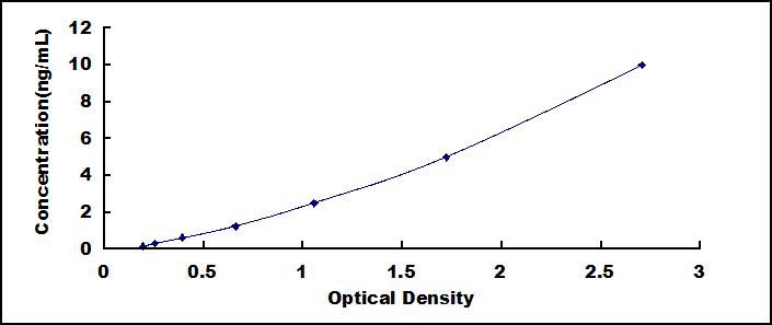 Typical Standard Curve for APEX1 ELISA (Sandwich)