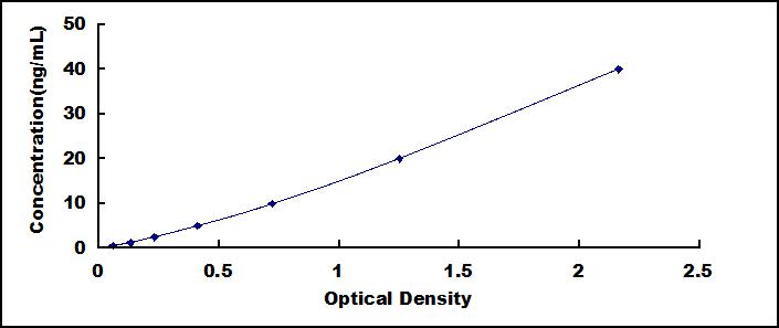 Typical Standard Curve for APOA1 ELISA (Sandwich)