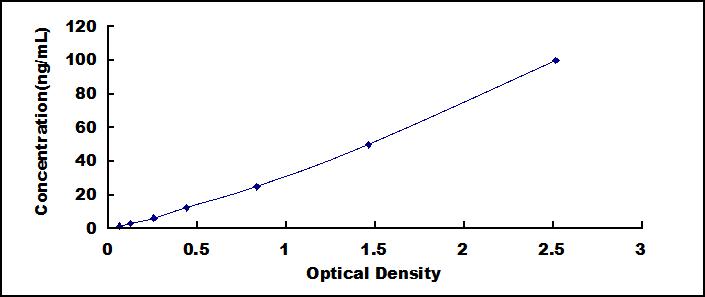 Typical Standard Curve for APOA1 ELISA (Sandwich)