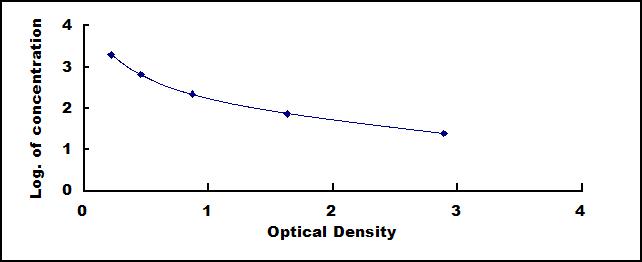 Typical Standard Curve for APOA1 ELISA (Competitive)