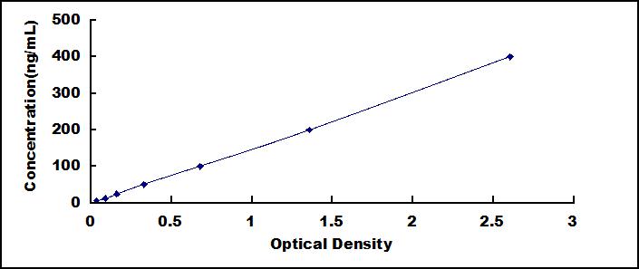 Typical Standard Curve for APOA2 ELISA (Sandwich)
