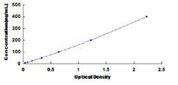 Typical Standard Curve for APOA2 ELISA (Sandwich)