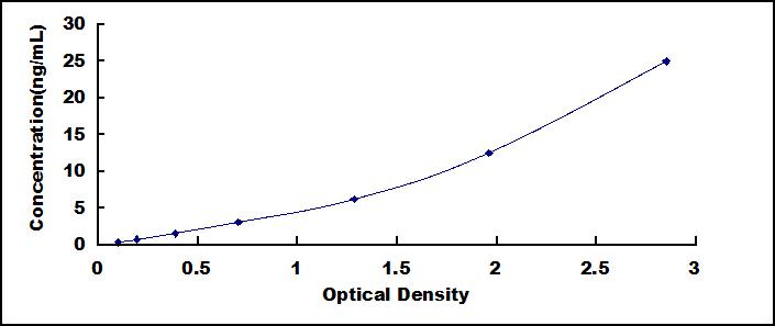 Typical Standard Curve for APOA4 ELISA (Sandwich)