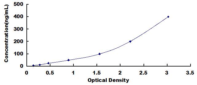 Typical Standard Curve for APOA4 ELISA (Sandwich)