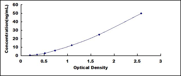Typical Standard Curve for APOA5 ELISA (Sandwich)