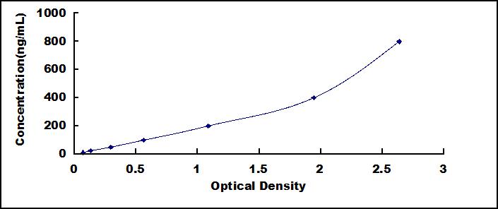 Typical Standard Curve for APOB100 ELISA (Sandwich)