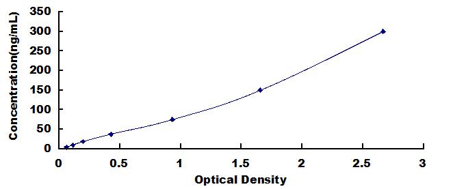 Typical Standard Curve for APOC1 ELISA (Sandwich)