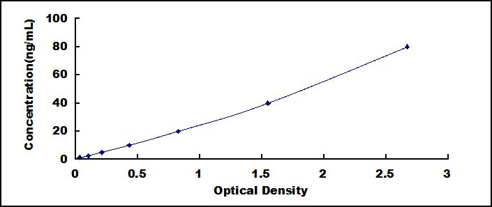 Typical Standard Curve for APOC1 ELISA (Sandwich)