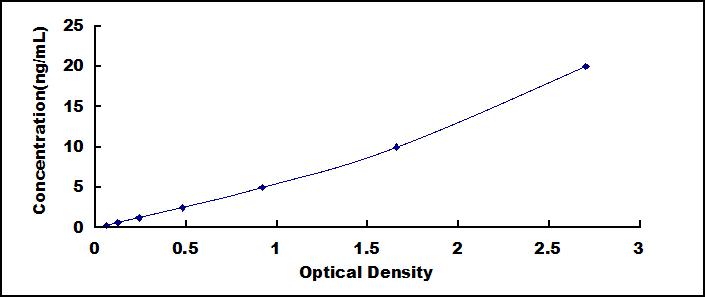Typical Standard Curve for APOC2 ELISA (Sandwich)