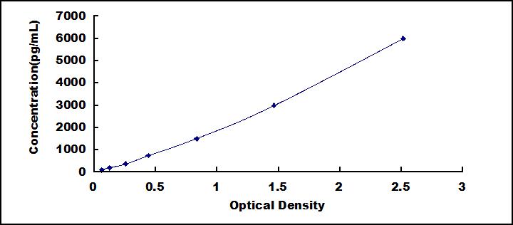 Typical Standard Curve for APOC3 ELISA (Sandwich)