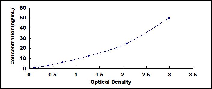 Typical Standard Curve for APOC3 ELISA (Sandwich)