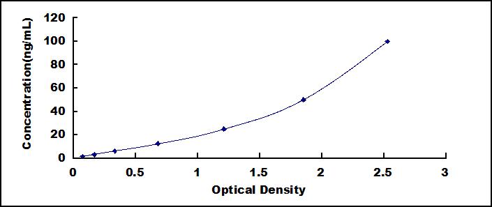 Typical Standard Curve for APOC4 ELISA (Sandwich)
