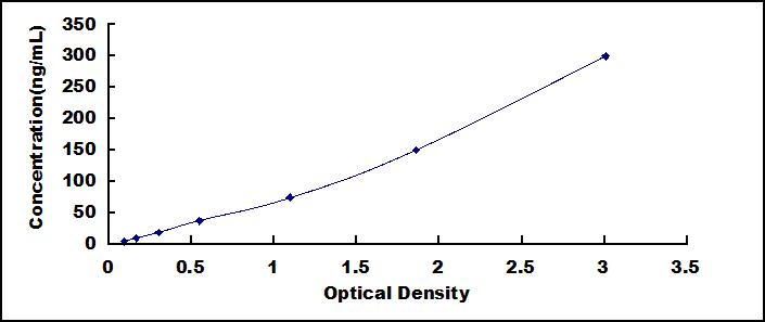 Typical Standard Curve for APOE ELISA (Sandwich)