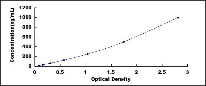 Typical Standard Curve for APOE ELISA (Sandwich)