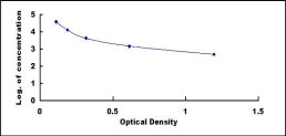 Typical Standard Curve for APOE ELISA (Competitive)