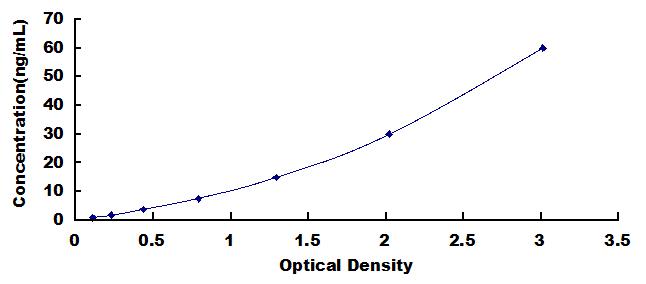 Typical Standard Curve for APOF ELISA (Sandwich)