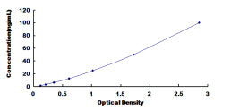 Typical Standard Curve for APOF ELISA (Sandwich)