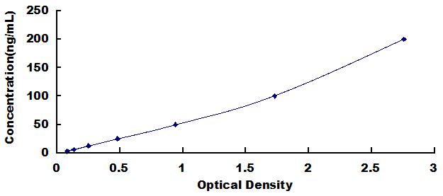 Typical Standard Curve for APOH ELISA (Sandwich)