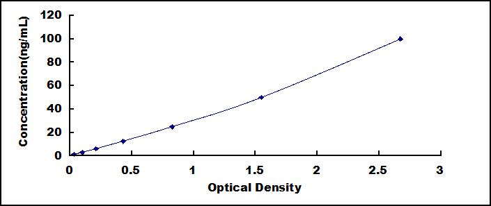 Typical Standard Curve for APOM ELISA (Sandwich)