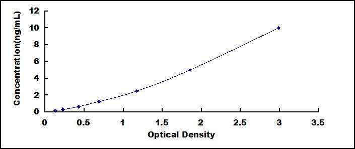 Typical Standard Curve for APAF1 ELISA (Sandwich)