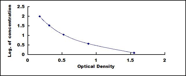 Typical Standard Curve for AP ELISA (Competitive)