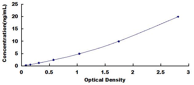 Typical Standard Curve for AQP2 ELISA (Sandwich)