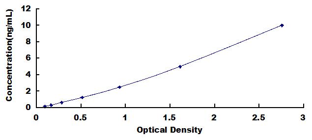 Typical Standard Curve for AQP3 ELISA (Sandwich)