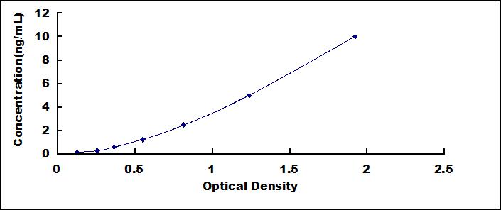Typical Standard Curve for AQP4 ELISA (Sandwich)