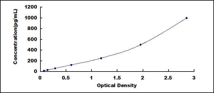Typical Standard Curve for AQP9 ELISA (Sandwich)