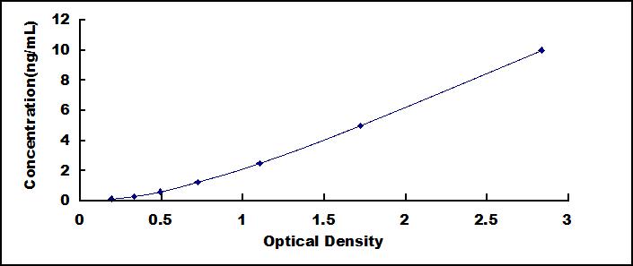 Typical Standard Curve for 5-LO ELISA (Sandwich)