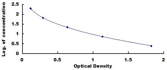 Typical Standard Curve for AA ELISA (Competitive)