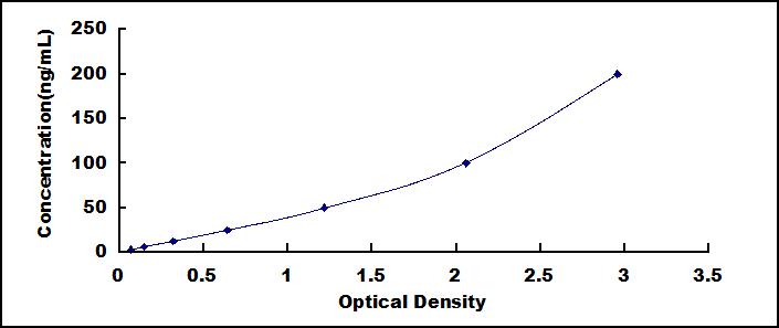 Typical Standard Curve for ARG ELISA (Sandwich)