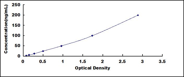 Typical Standard Curve for Arg2 ELISA (Sandwich)