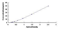 Typical Standard Curve for RARS ELISA (Sandwich)